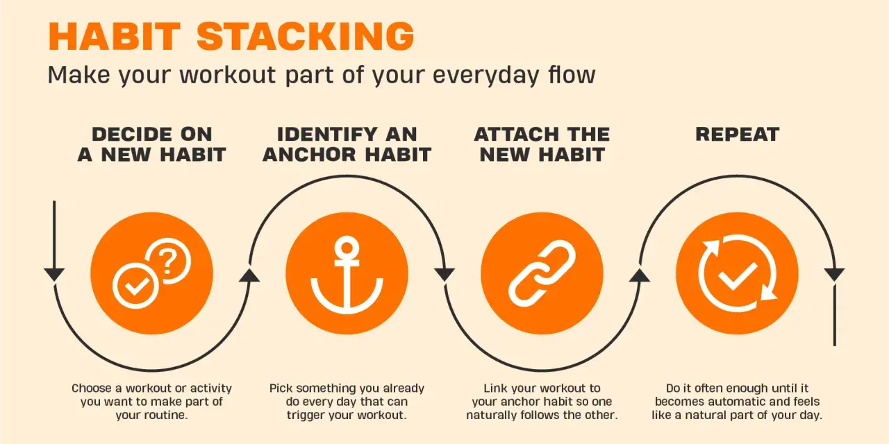 Habit stacking: Decide on a new habit, identify an anchor habit, attach the new habit, and repeat to make workouts part of your everyday flow and stick to a routine.