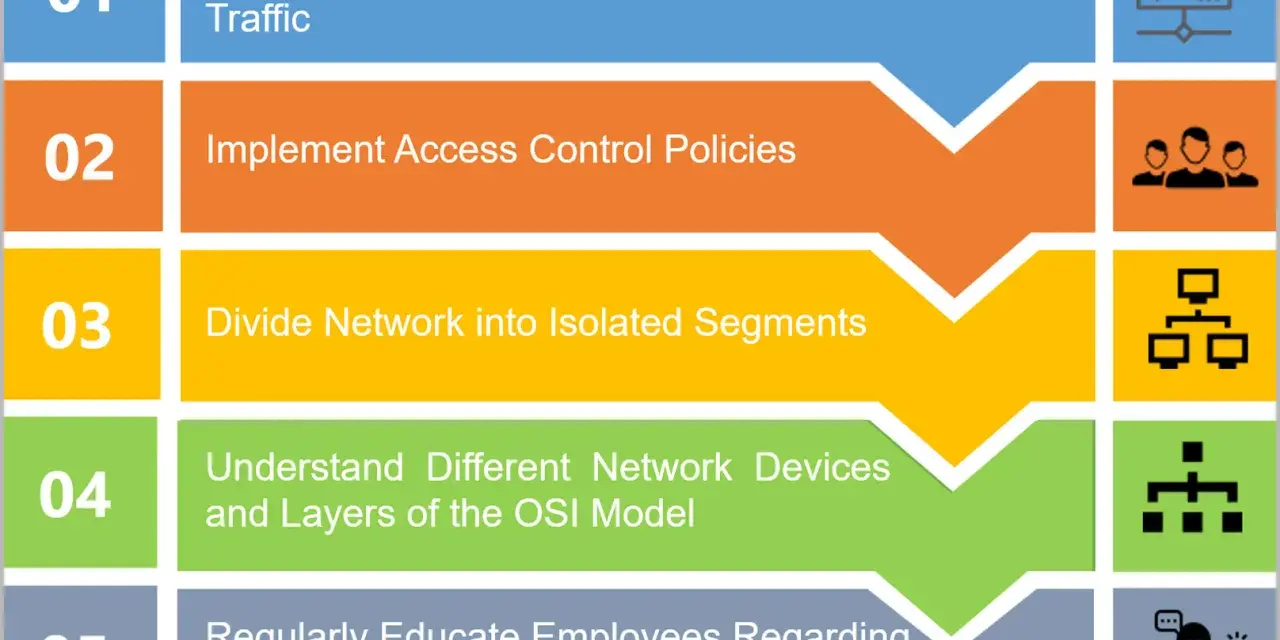 Five key network security measures: monitor traffic, implement access controls, segment networks, understand OSI layers, and educate employees.