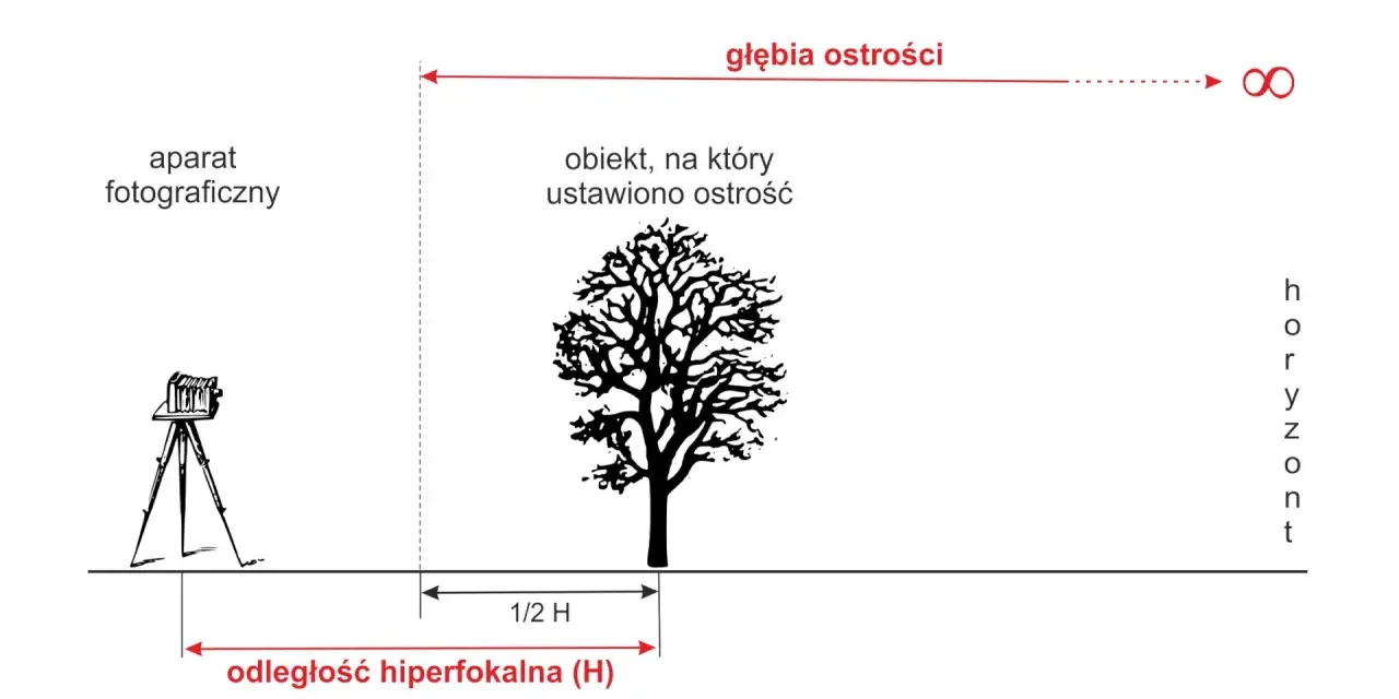 Schemat ilustruje głębię ostrości aparatu fotograficznego. Odległość hiperfokalna (H) pozwala uzyskać ostrość od połowy tej odległości aż do nieskończoności.