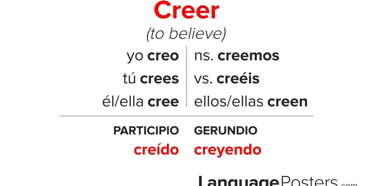 Tabela odmian czasownika "creer" (wierzyć) w języku hiszpańskim. Pokazuje formy "yo creo", "tú crees", "él/ella cree", "nosotros creemos", "vosotros creéis", "ellos/ellas creen", a także imiesłów "creído" i gerundium "creyendo".
