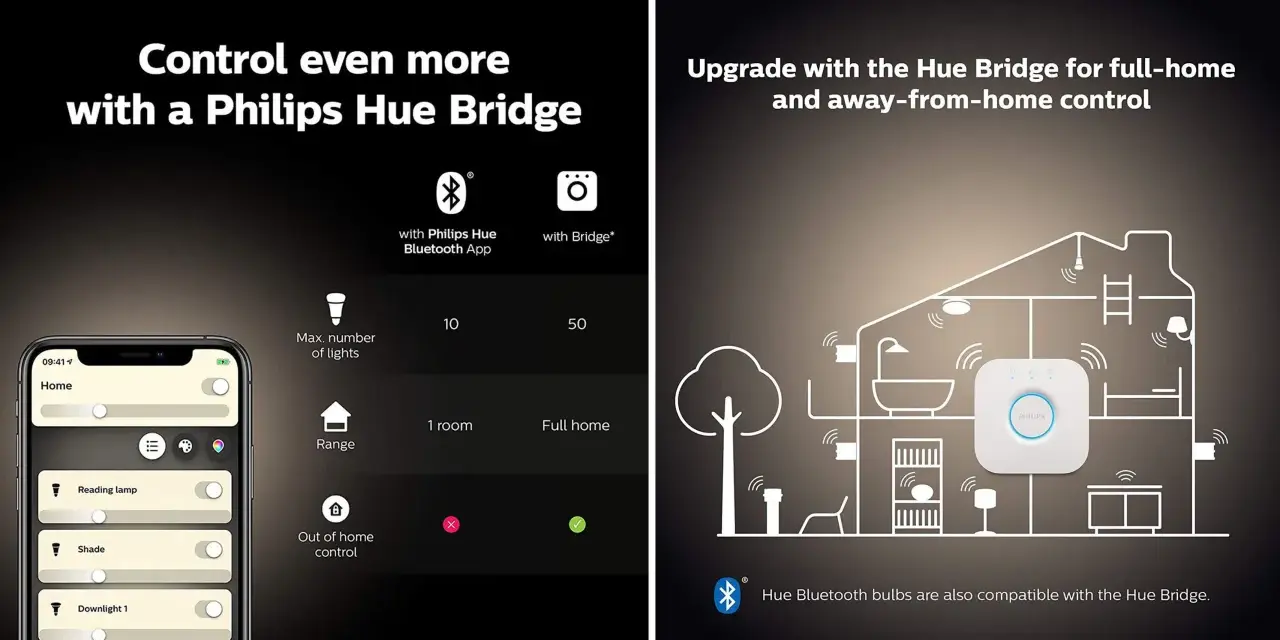 En iPhone-skärm visar Philips Hue-appen med ljuskontroller. Till höger visas en illustration av ett hus med en Hue Bridge som styr lampor i hela hemmet, även fjärrstyrt.