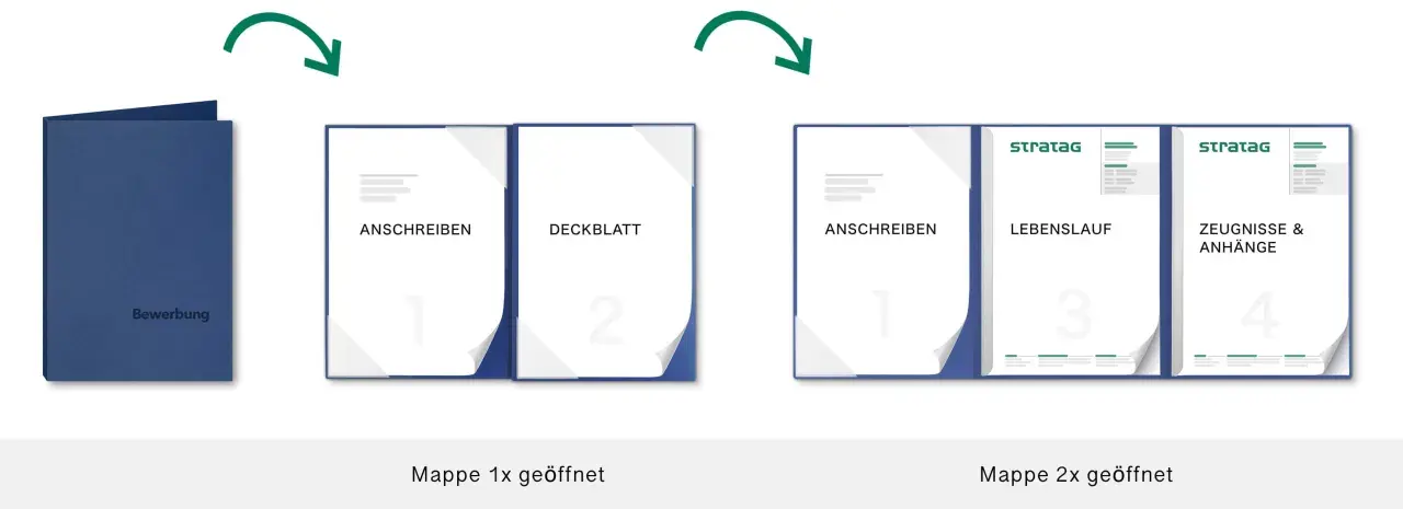 Eine Bewerbungsmappe zeigt, was sind Anlagen bei einer Bewerbung: Anschreiben, Deckblatt, Lebenslauf und Zeugnisse.