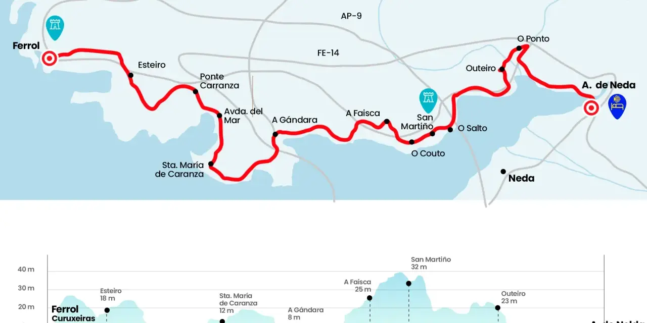 Mapa del camino de Santiago desde Ferrol, con perfil de elevación y puntos de interés.