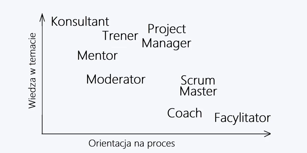 Diagram przedstawia role w procesie: Konsultant, Trener, Mentor, Moderator, Project Manager, Scrum Master, Coach i Facylitator.
