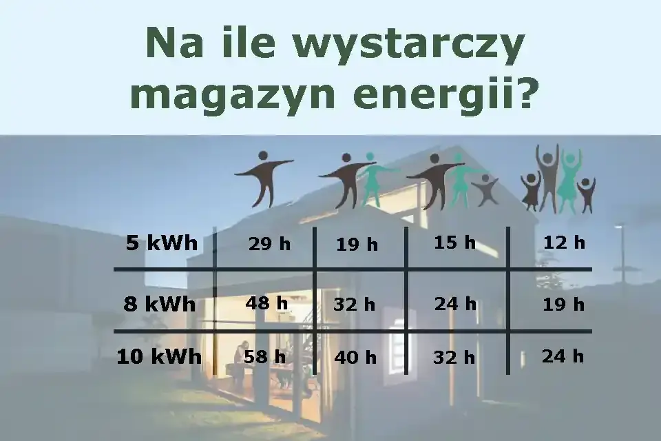 Fotowoltaika 8 kW: Ile kWh dziennie? Od 4 do 45 kWh czy to wystarczy?