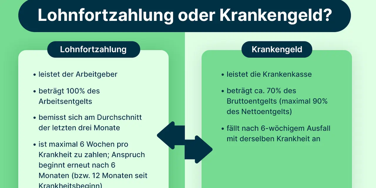 Vergleich von Lohnfortzahlung (100% Lohn) und Krankengeld (ca. 70%) bei Krankheit. Nach 6 Wochen greift Krankengeld.