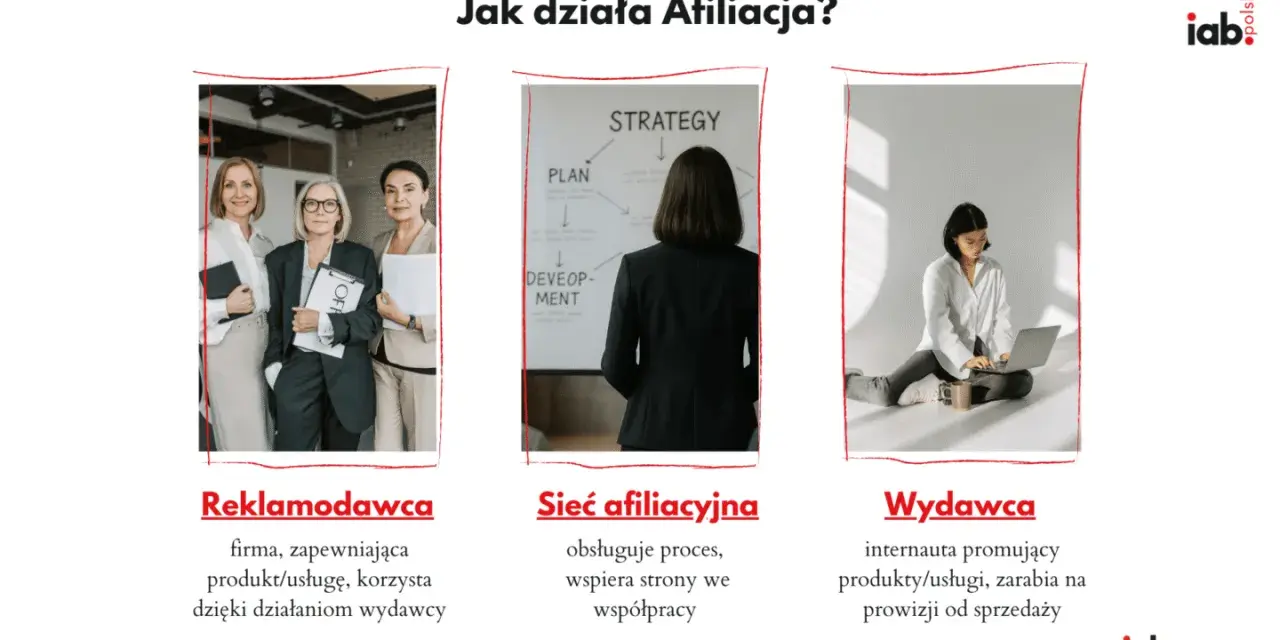 Trzy panele ilustrujące działanie afiliacji: reklamodawca, sieć afiliacyjna i wydawca.