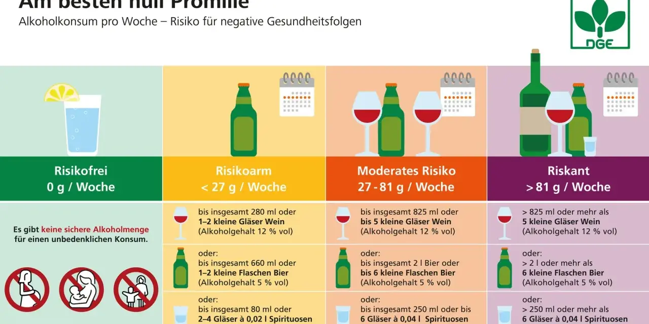 Grafik zeigt Risikostufen von Alkohol. Bei moderatem Risiko sind bis zu 5 kleine Gläser Wein (ca. 825 ml) erlaubt.