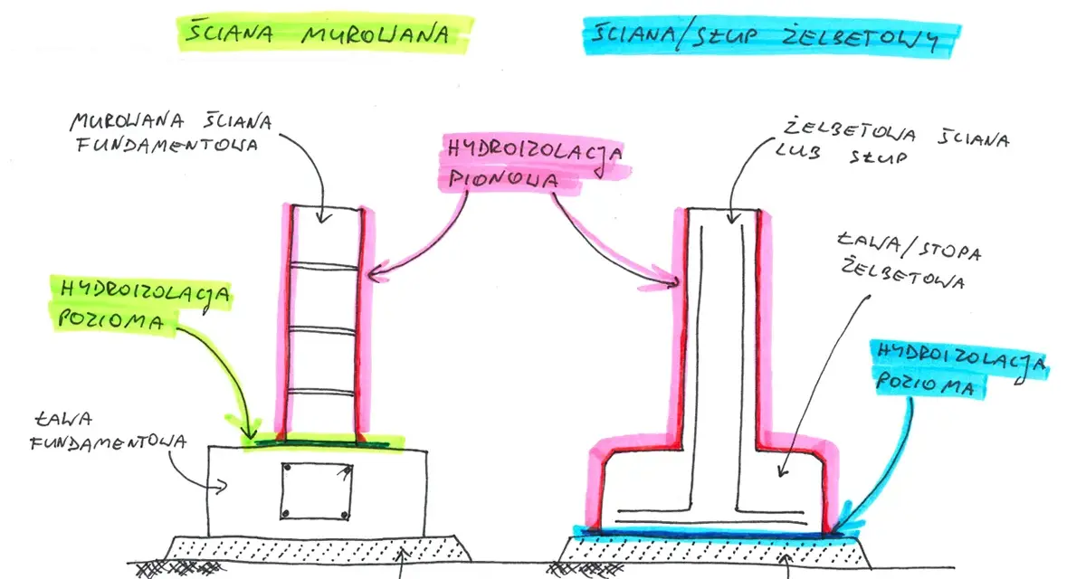 Schemat przedstawia pozioma hydroizolacja fundamentów dla ścian murowanych i żelbetowych, z zaznaczeniem izolacji pionowej i poziomej.