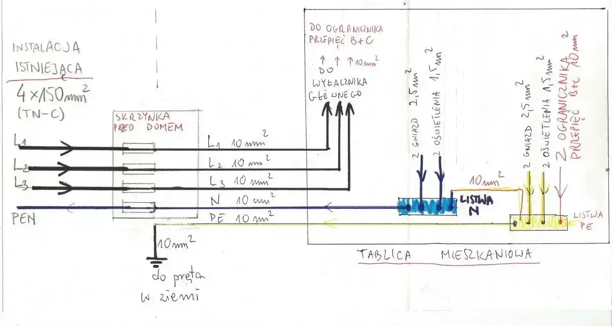 Schemat pokazuje, jak rozpoznać rodzaj sieci elektrycznej TN-C, z podziałem na instalację istniejącą i planowaną, z oznaczeniem przewodów i zabezpieczeń.