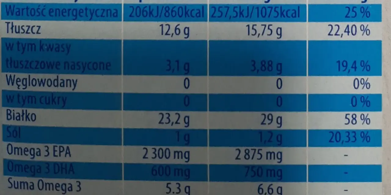 Tabela wartości odżywczych sardynek: kalorie, tłuszcze, białko, Omega-3 EPA i DHA. Wartości podane w przeliczeniu na 100g produktu i 1 porcję 125g.