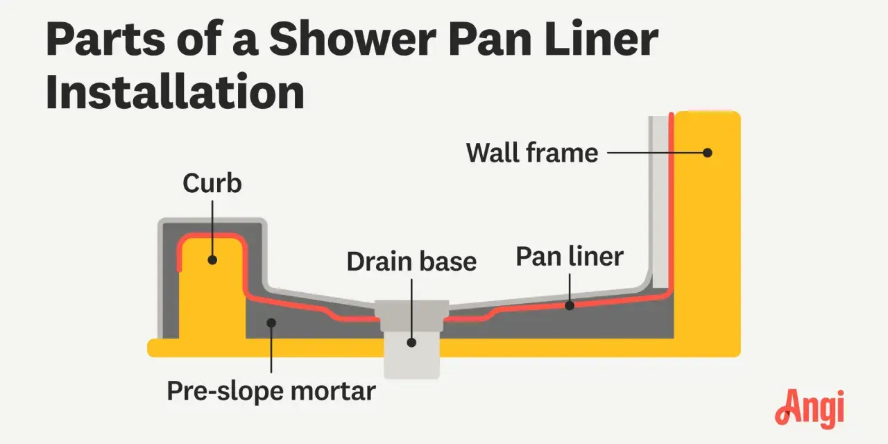 Diagram showing the parts of a shower pan liner installation, including pre-slope mortar, drain base, curb, pan liner, and wall frame.