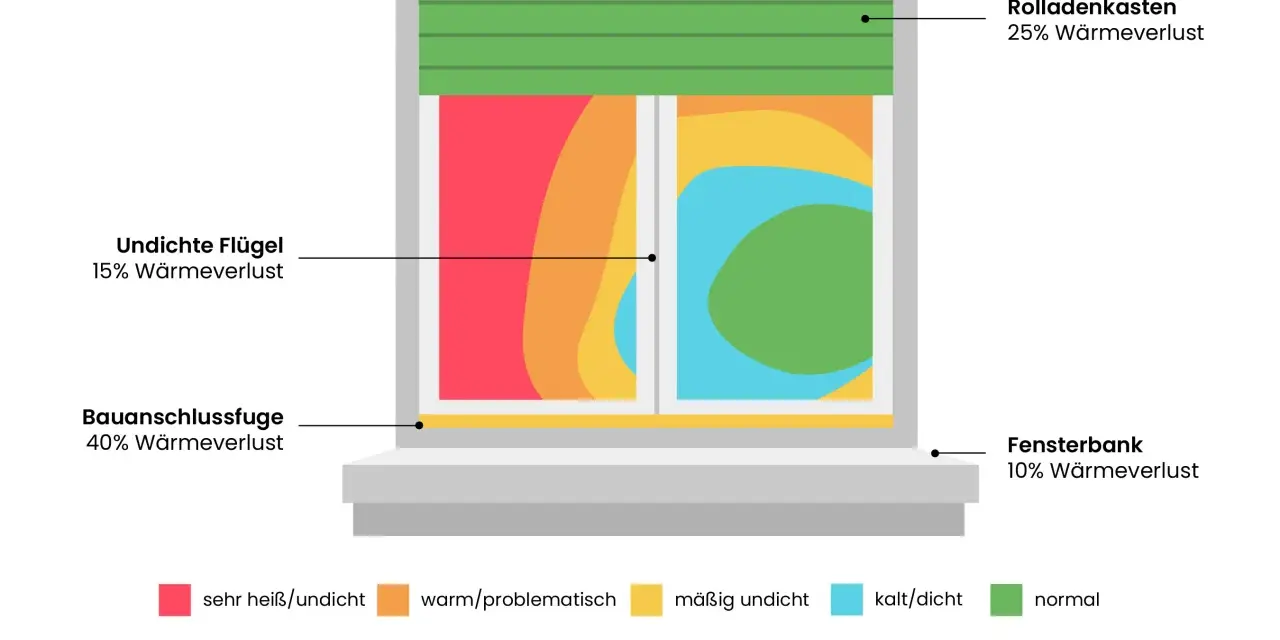 Darstellung eines Fensters mit Fensterbank, das Wärmeverluste zeigt. Rot bedeutet sehr heiß/undicht, Grün normal.