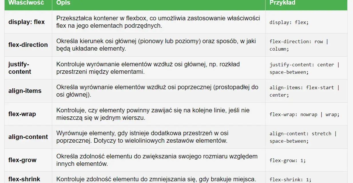 Tabela z właściwościami Flexbox. Wiersz "flex-basis" definiuje początkowy rozmiar elementu przed rozdzieleniem przestrzeni.