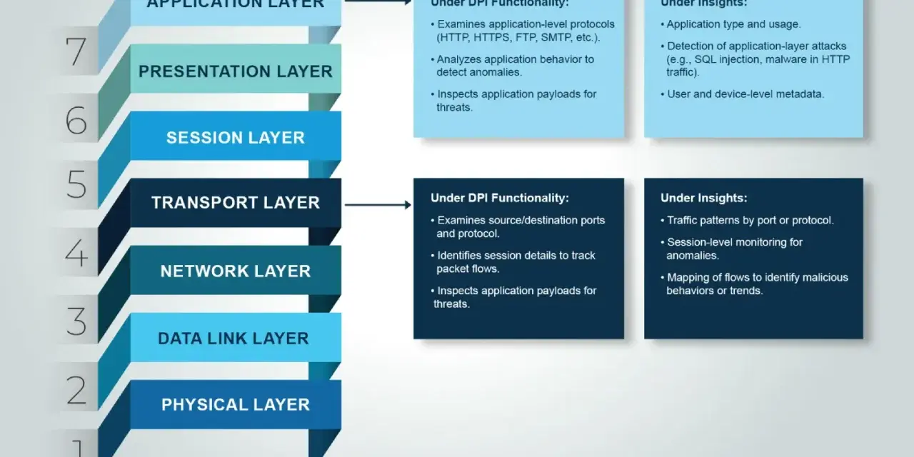 Diagram shows how deep packet inspection (DPI) works by examining application and transport layers for threats and insights.