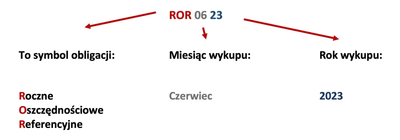 Obligacje skarbowe 2026: czy warto? Analiza zysków i ryzyk