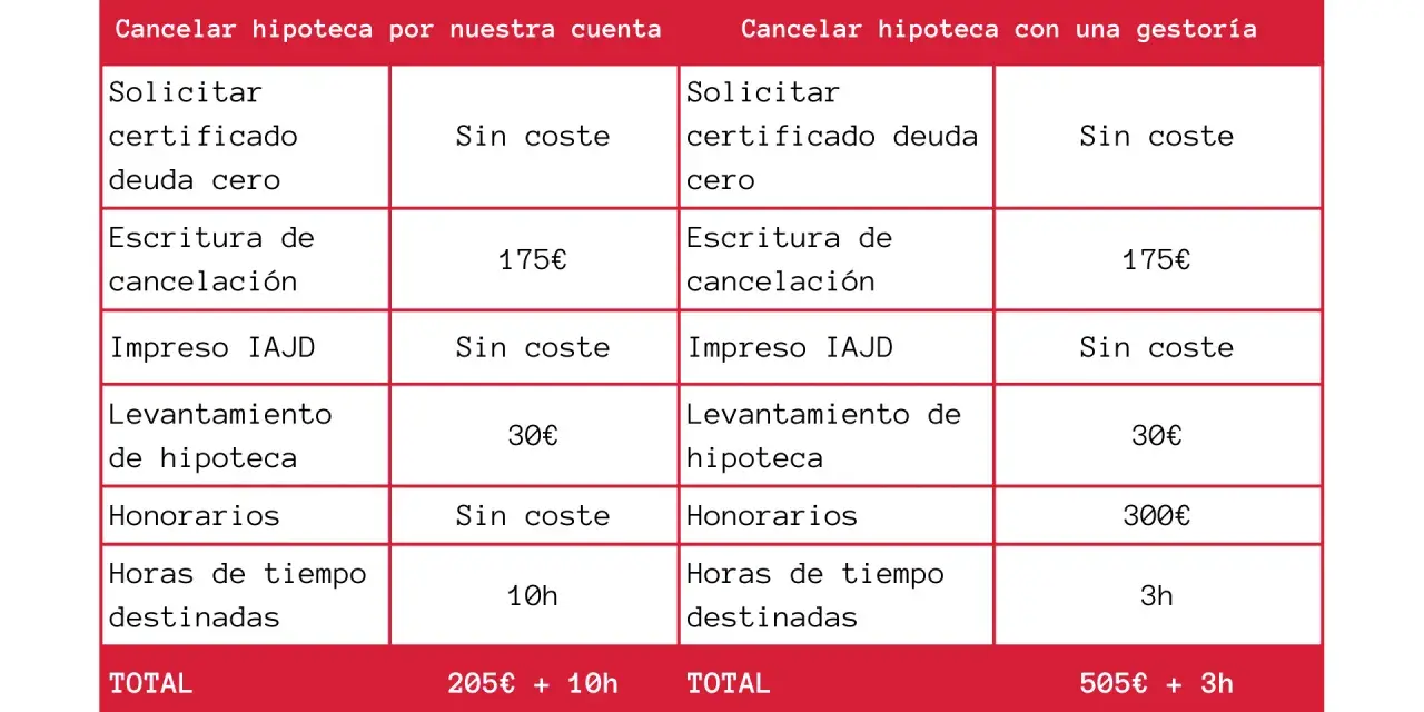 Tabla comparativa para cancelar hipoteca. Detalla costes y tiempo para cancelar hipoteca registro 20 años por cuenta propia o con gestoría.