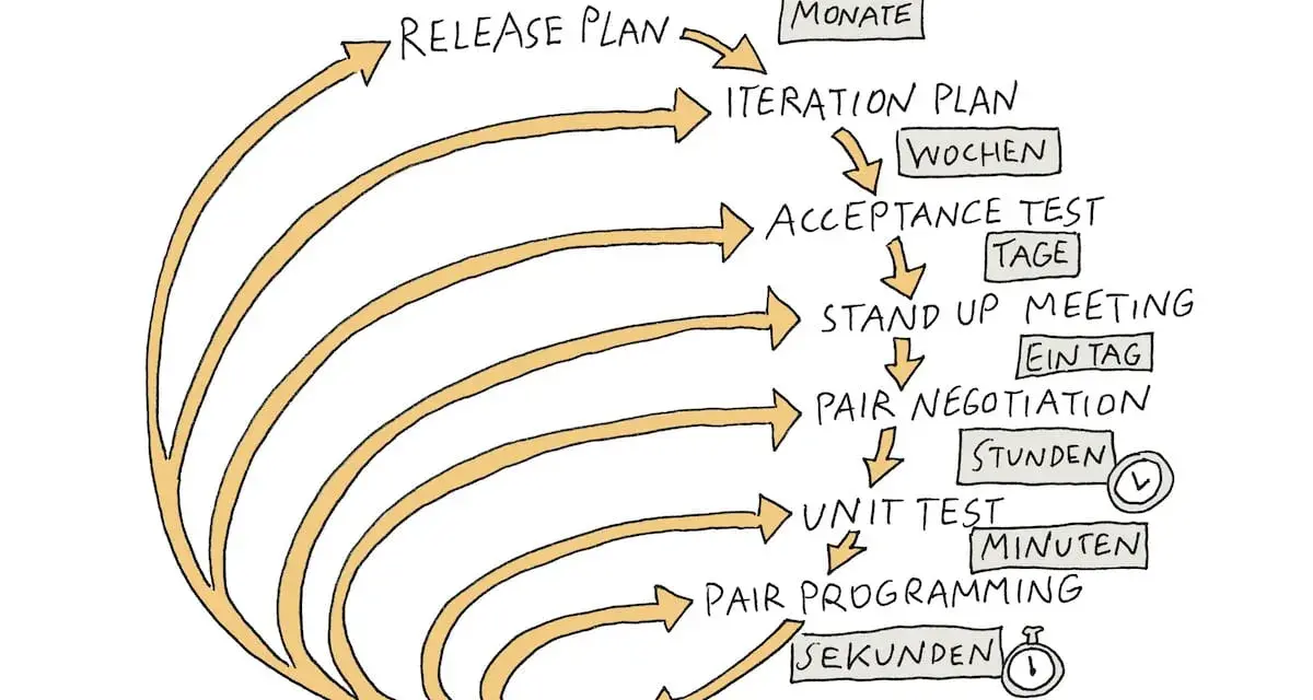 Flussdiagramm zeigt den Zyklus von extrem programming: Release Plan, Iteration Plan, Acceptance Test, Stand Up Meeting, Pair Negotiation, Unit Test, Pair Programming, Code.
