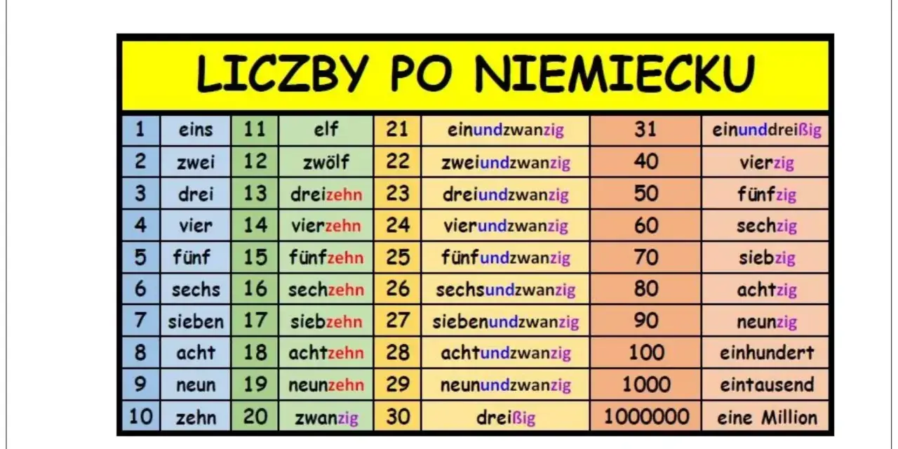 Tabela z liczbami po niemiecku: od eins do dreißig, a dalej dziesiątki po niemiecku, setki i tysiące.