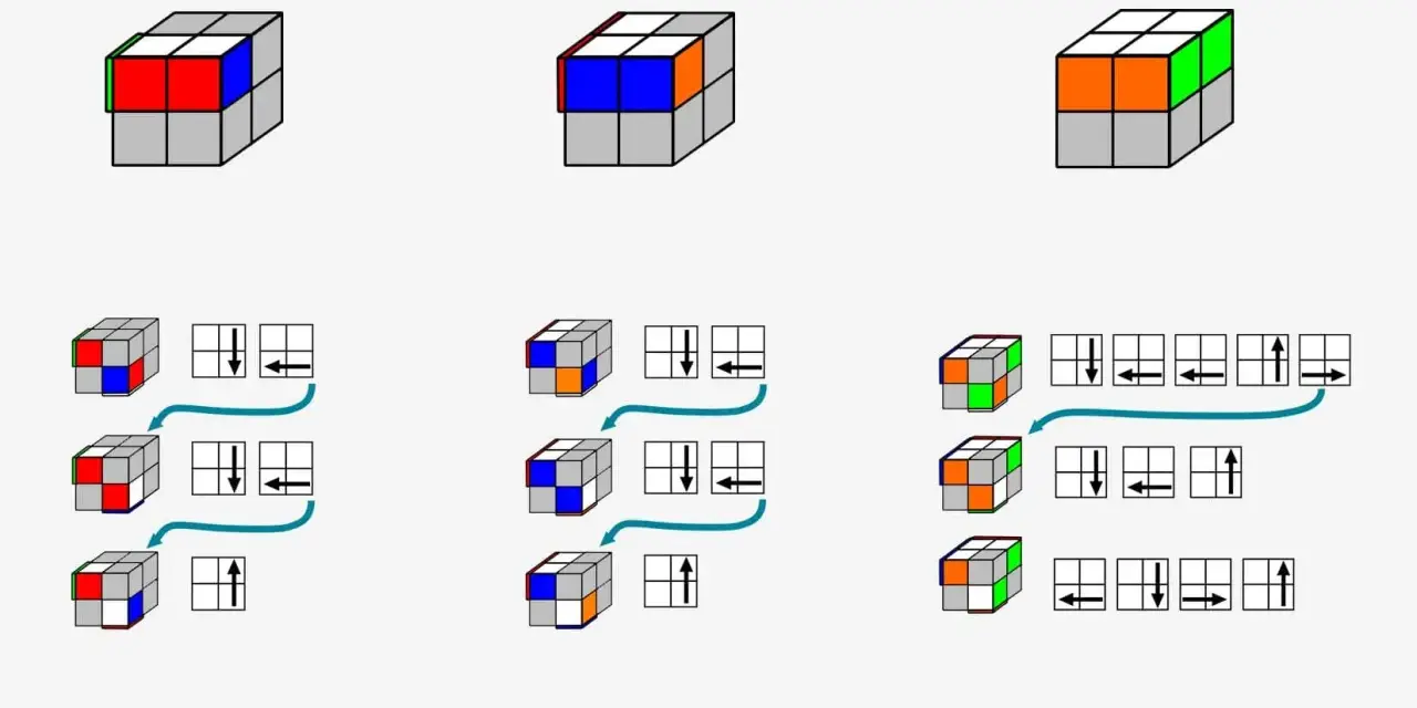 Steg-för-steg-guide för att lösa en rubiks kub 2x2 med olika färgkombinationer och pilar som visar rörelser.