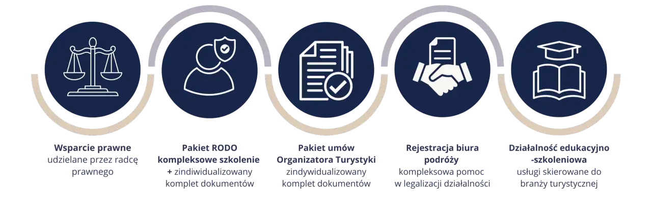 Załóż biuro podróży w Polsce: kompletny przewodnik po formalnościach