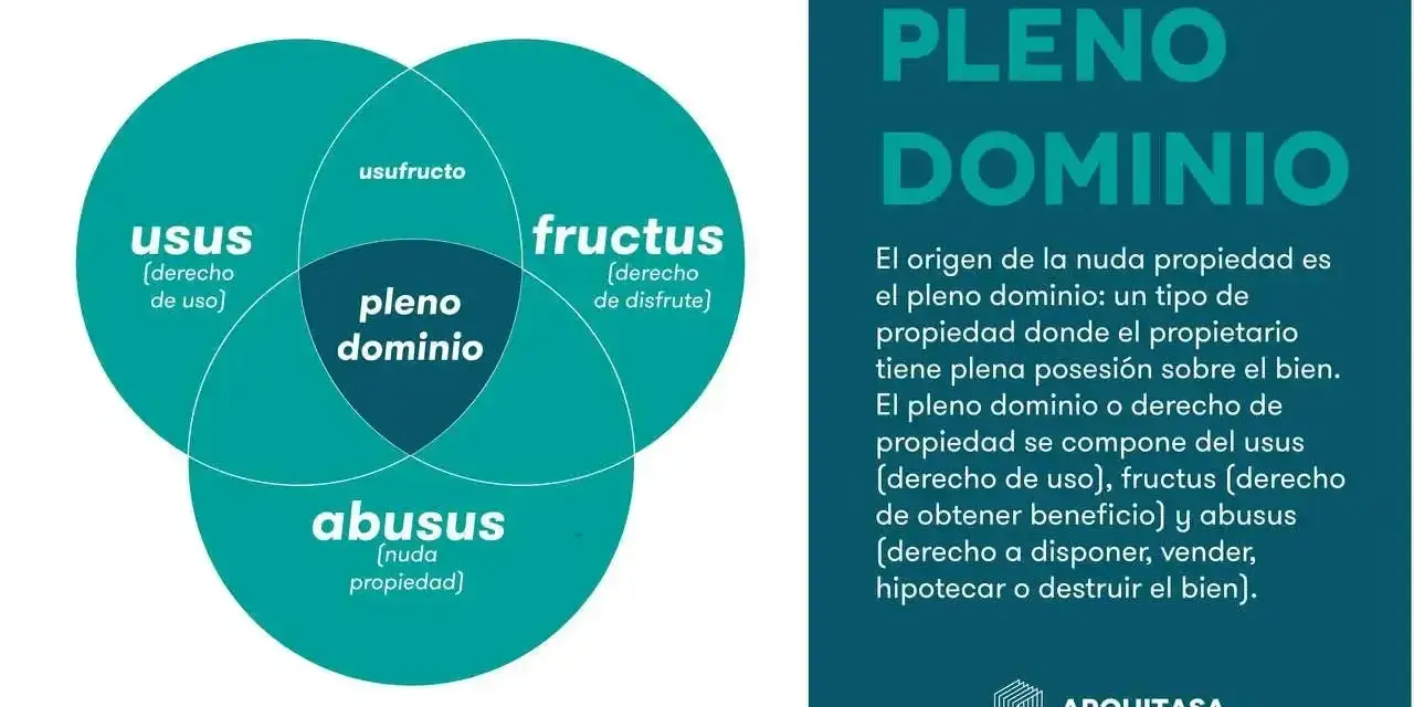 Diagrama explica que el pleno dominio se compone de usus, fructus y abusus, siendo este último la nuda propiedad que significa el derecho a disponer del bien.