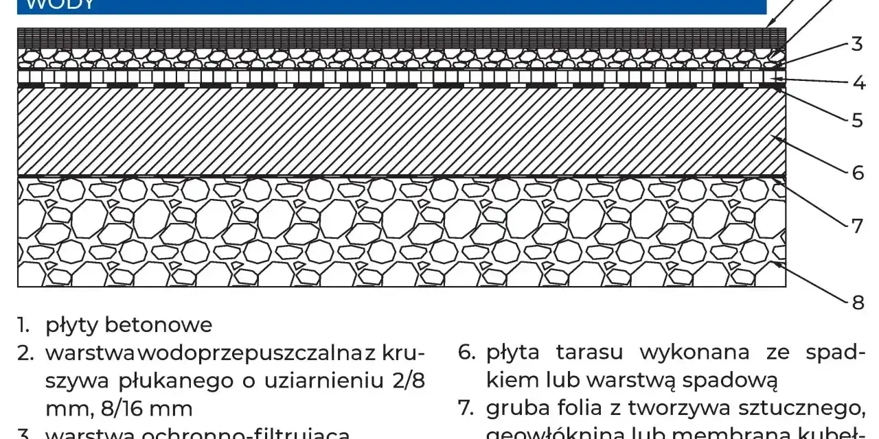 Schemat budowy tarasu naziemnego z drenażem. Warstwy od płyty betonowej po żwir płukany.
