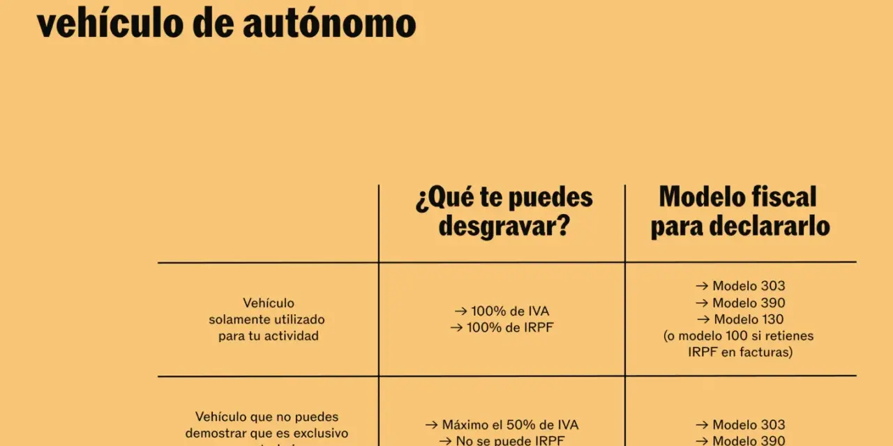 Tabla sobre deducción IVA vehículos autónomos. Detalla qué desgravar y modelos fiscales según uso del vehículo.