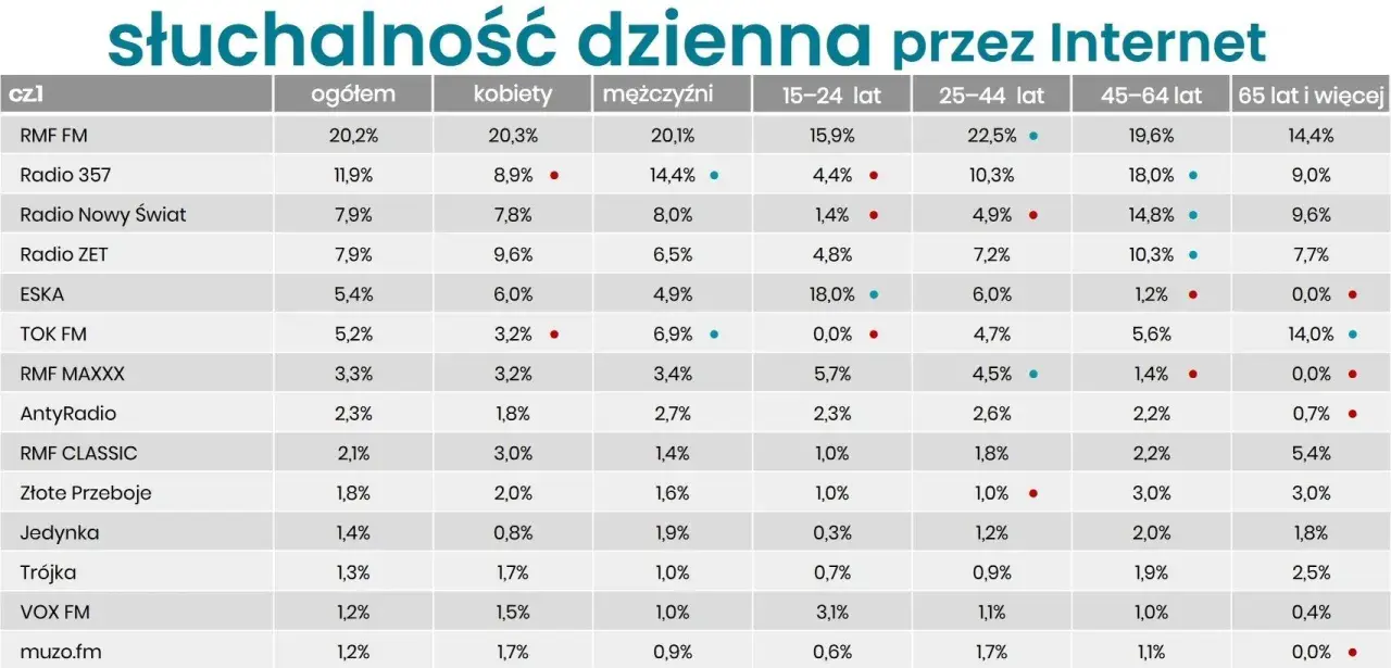 Tabela pokazuje słuchalność radia 357 i innych stacji przez internet w różnych grupach wiekowych i płci.