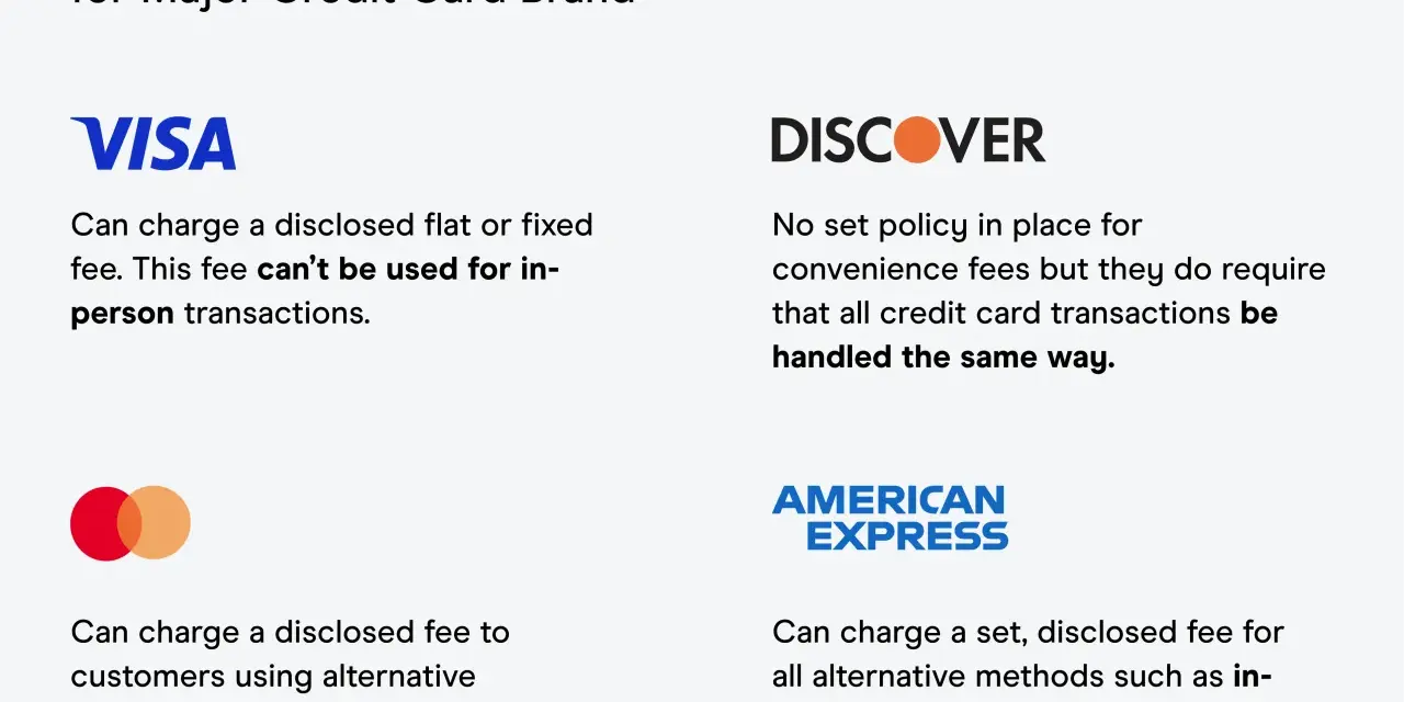 Policies on whether a business can charge a credit card fee for Visa, Discover, and American Express, detailing restrictions for in-person transactions.