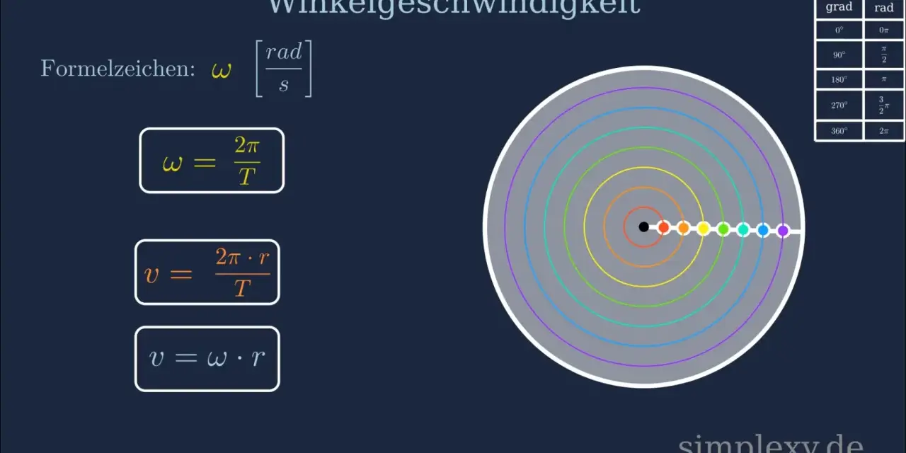 Formeln zur Winkelgeschwindigkeit ω: ω = 2π/T und v = ωr. Ein Kreisdiagramm mit bunten Punkten zeigt die Bewegung.