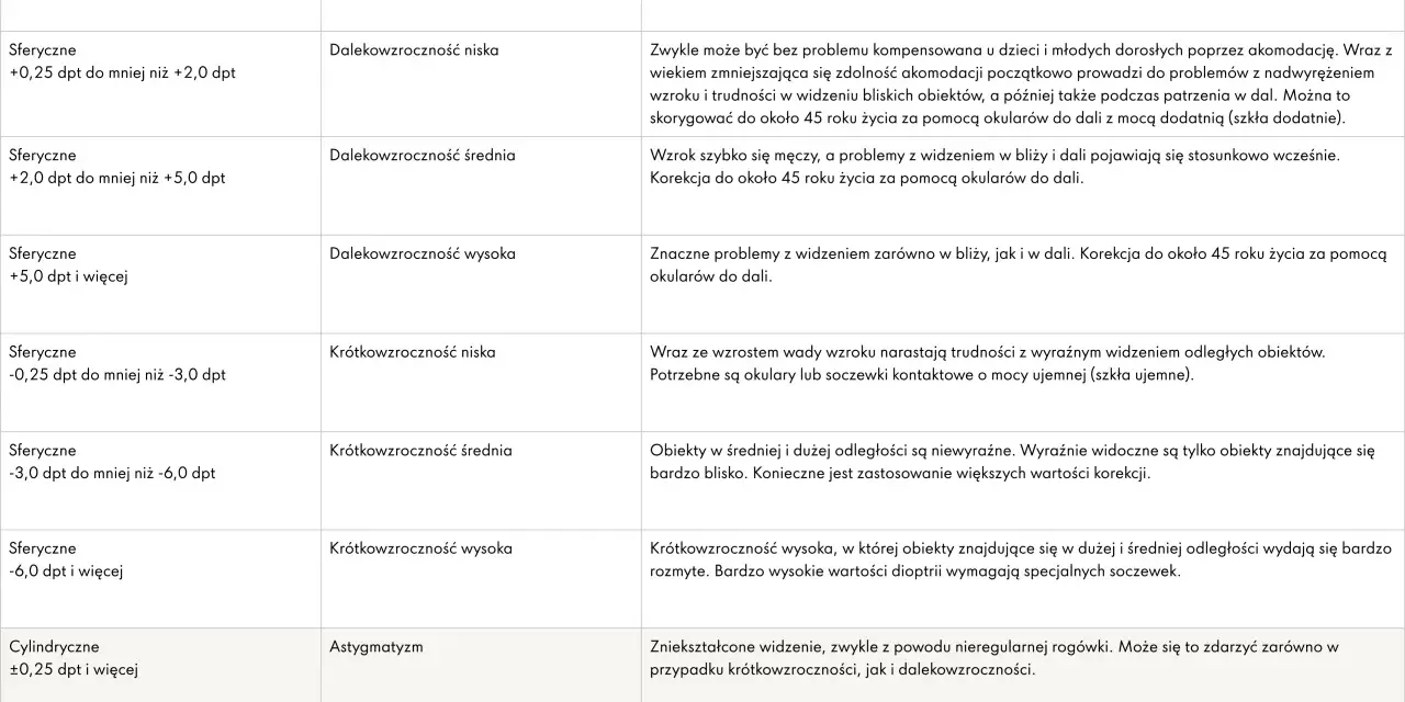 Ostrość wzroku 0.5 a dioptrie: Co to znaczy? Czy masz wadę?