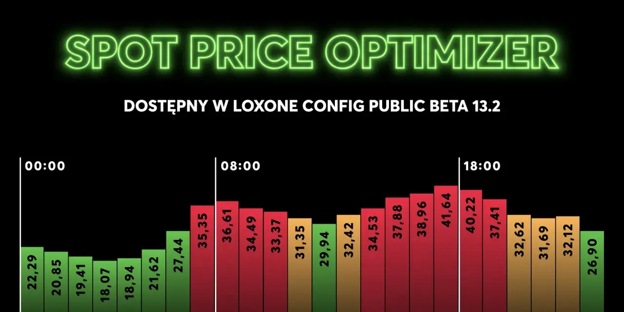 Wykres słupkowy pokazuje godzinowe ceny energii od 00:00 do 18:00, z cenami od 18,07 do 41,64.