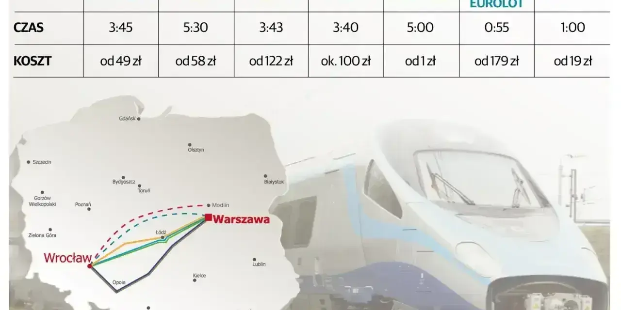 Porównanie podróży Pendolino w Polsce z innymi środkami transportu: czas i koszt przejazdu na trasie Wrocław-Warszawa.