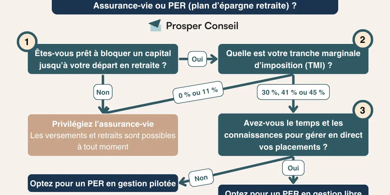 Organigramme comparant assurance-vie et PER, avec des questions sur la disponibilité du capital, la tranche d'imposition et la gestion des placements.