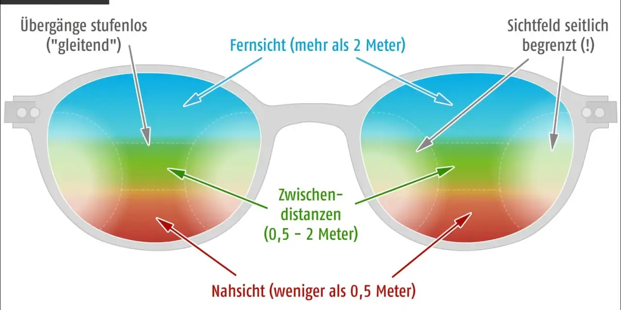 Schema einer Gleitsichtbrille: Nah-, Zwischen- und Fernsichtbereiche. Ein Arbeitgeber sollte dies für seine Mitarbeiter in Betracht ziehen.
