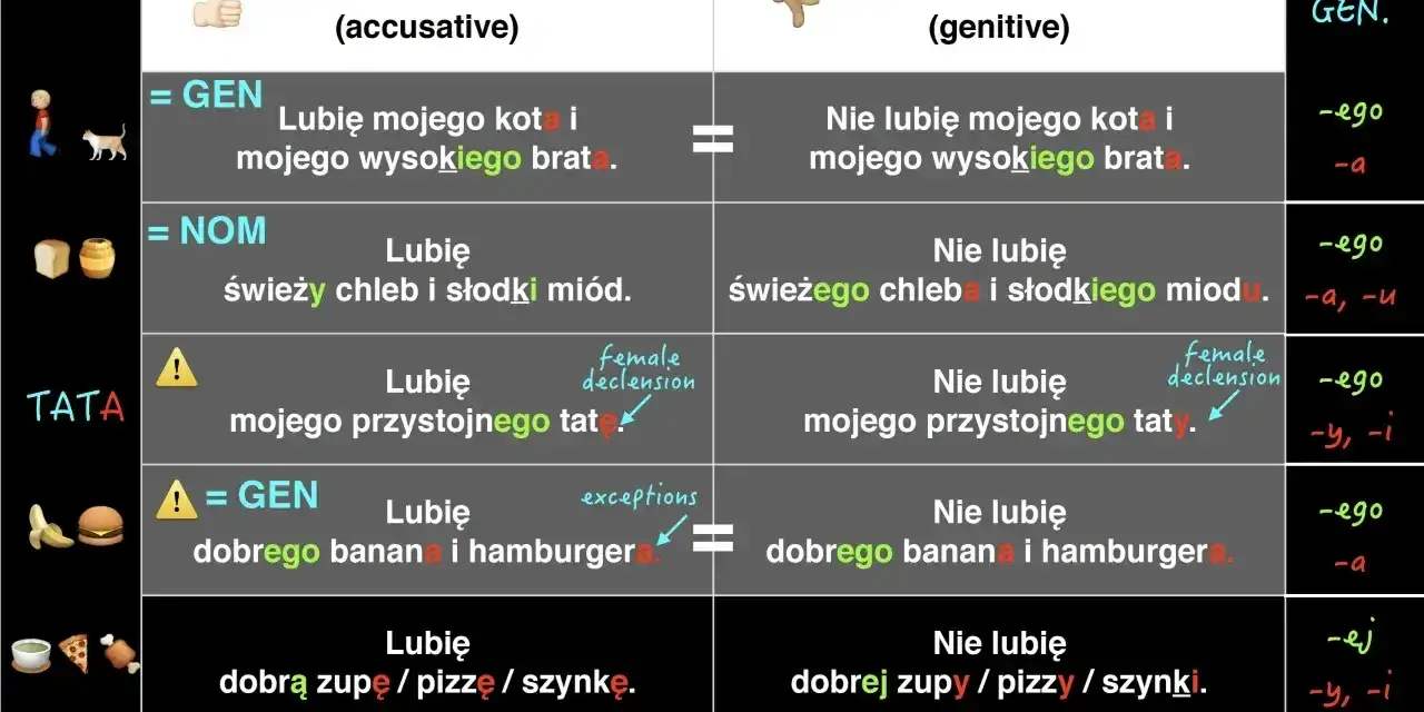 Tabela porównuje przypadki biernik i dopełniacz w liczbie pojedynczej, pokazując, która część mowy się zmienia.