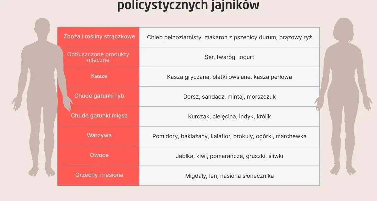 Tabela z zaleceniami żywieniowymi dla zespołu PCOS. Opisuje produkty dozwolone w diecie, np. chude mięso, warzywa, owoce.