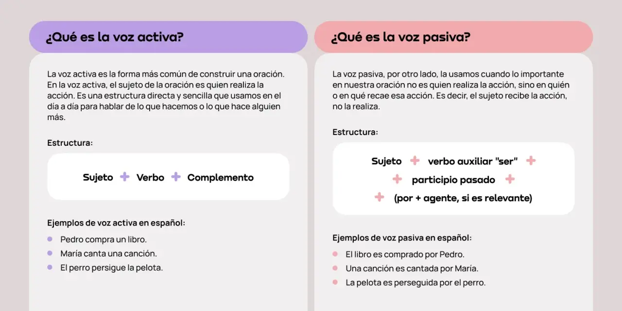 Ejemplos resueltos de oraciones activas y pasivas en español. Aprende la estructura y diferencias.
