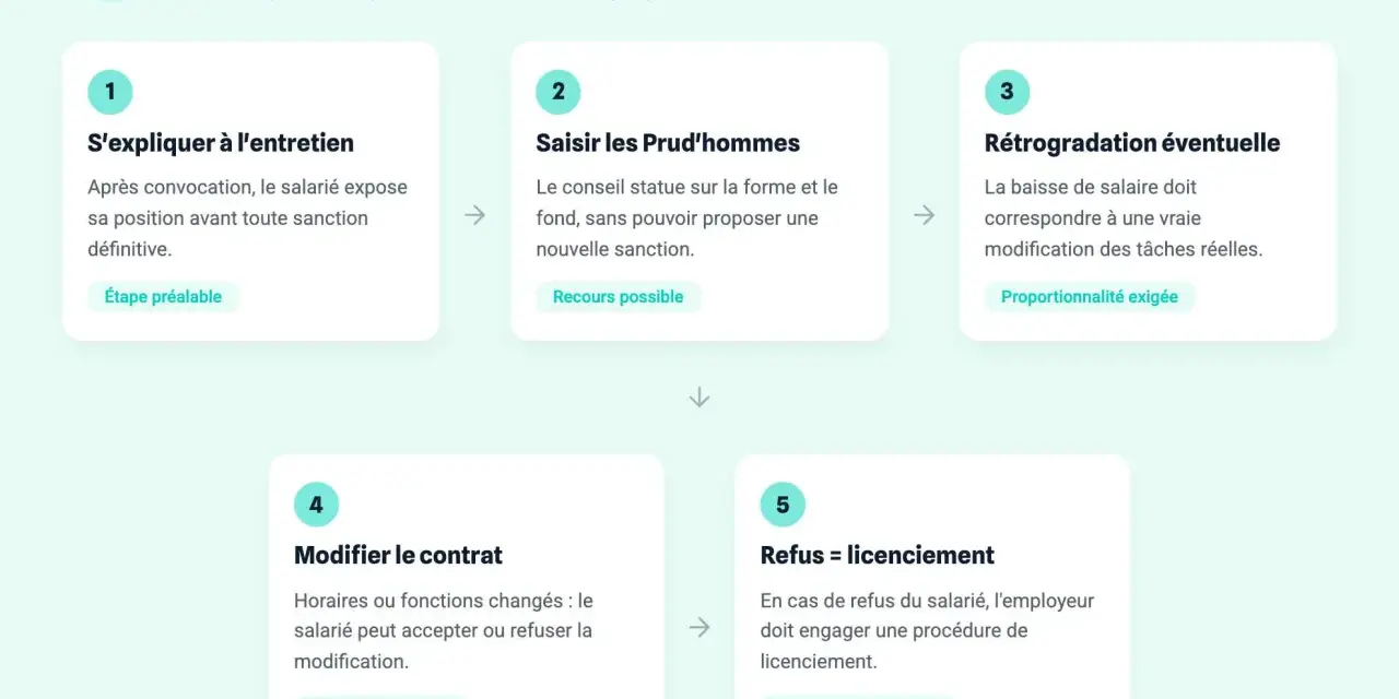 Infographie expliquant les étapes pour contester une sanction disciplinaire : entretien, Prud'hommes, rétrogradation, modification de contrat, licenciement.