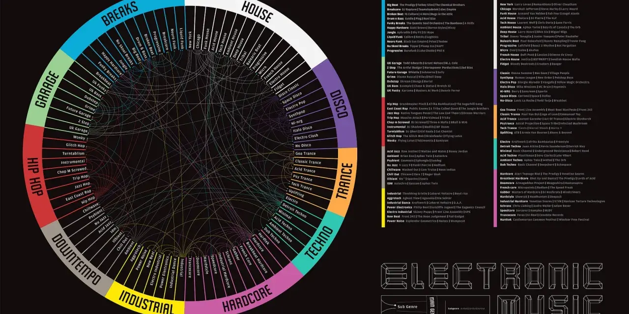 Ein Kreisdiagramm, das die Vielfalt der EDM-Genres zeigt, von Breaks und Garage bis hin zu Techno und Trance.