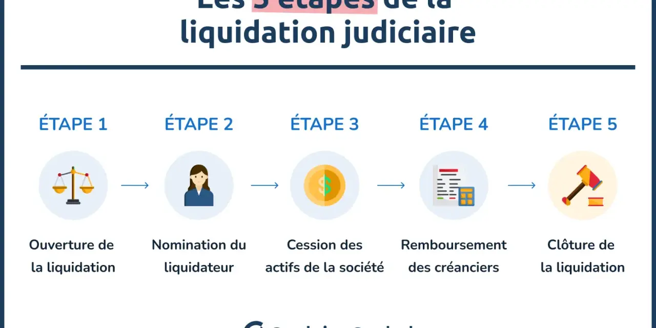 Les 5 étapes pour comment liquider une société : ouverture, nomination du liquidateur, cession des actifs, remboursement des créanciers, clôture.