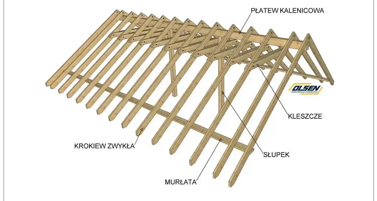Drewniana konstrukcja dachu z widocznymi elementami: krokwie zwykłe, murłata, płatew kalenicowa, kleszcze i słupki. Określenie wymiarów krokwi jest kluczowe dla stabilności.