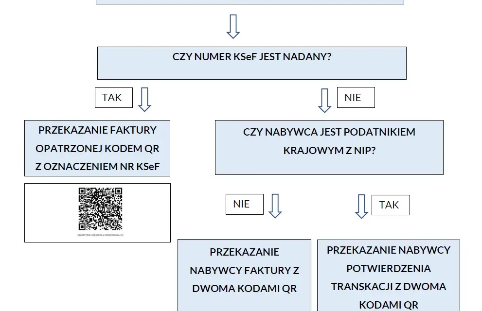 Jak wystawić fakturę w 2026? KSeF, VAT, błędy kompletny poradnik