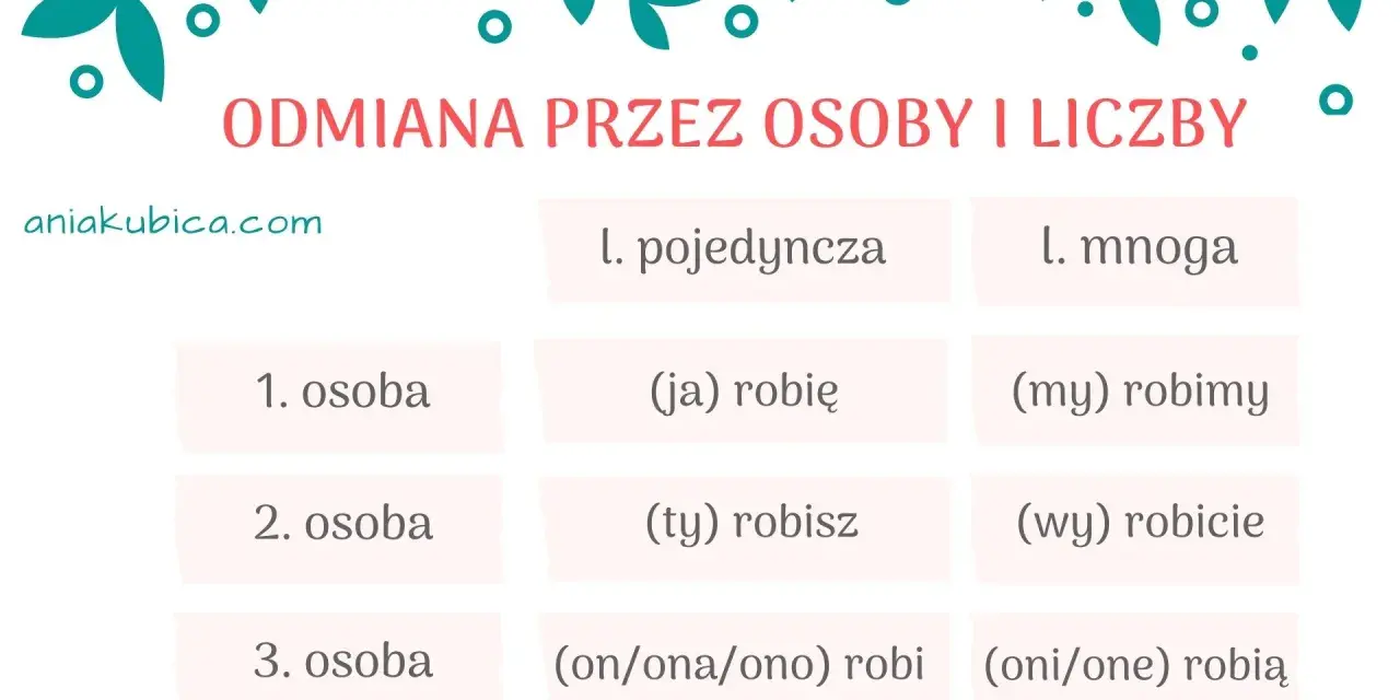 Tabela pokazuje, przez co odmienia się czasownik "robić" w zależności od osoby i liczby: ja robię, ty robisz, on/ona/ono robi, my robimy, wy robicie, oni/one robią.