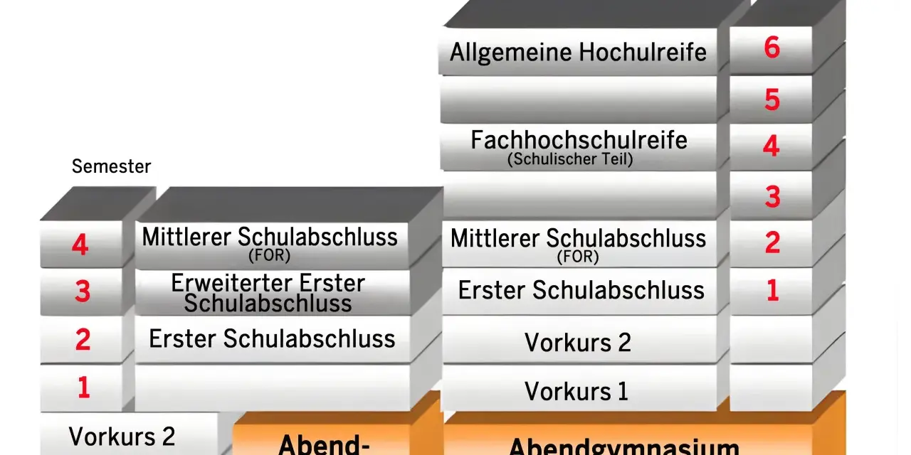 Grafik zeigt Bildungswege: Nach einer Berufsausbildung in NRW kann man z.B. über das Abendgymnasium Kolleg die Fachhochschulreife oder Allgemeine Hochschulreife erlangen.