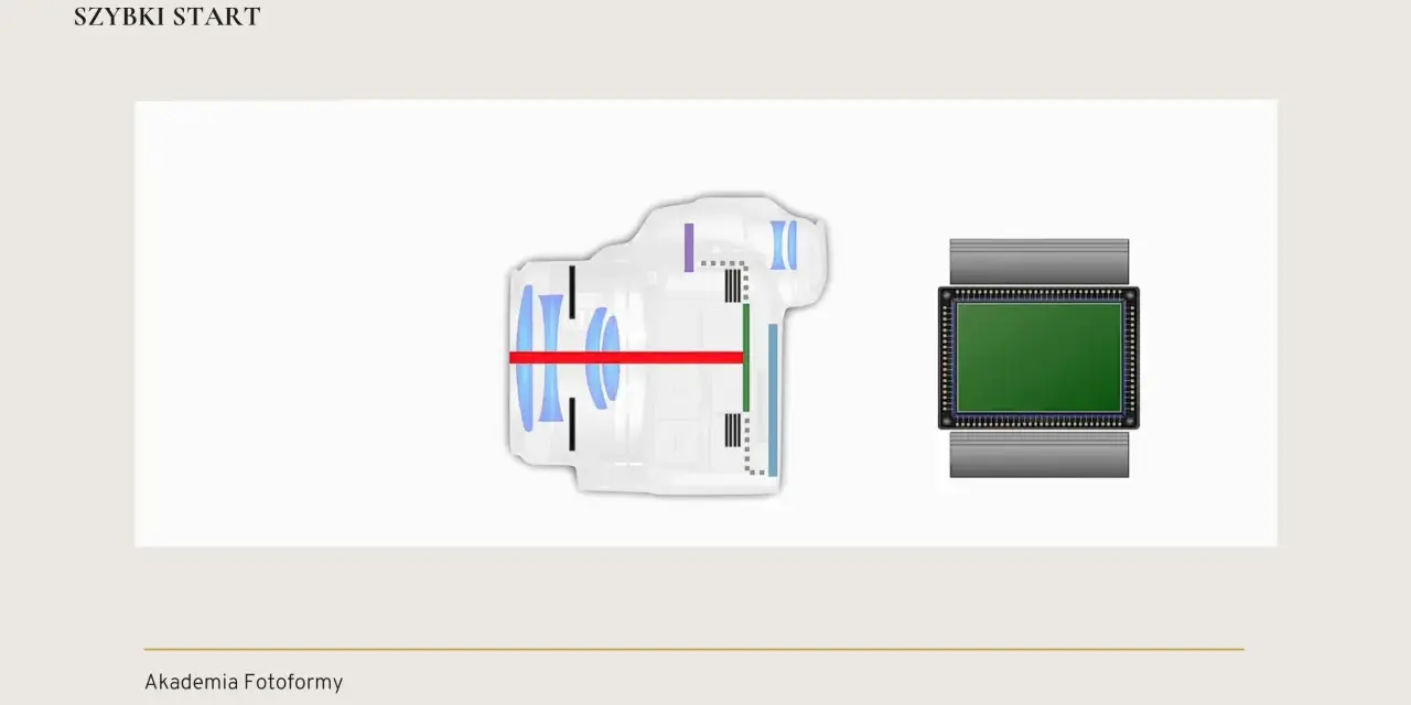 Schemat aparatu z widocznym mechanizmem migawki i sensorem.