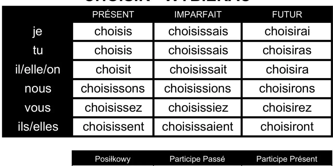 Tabela koniugacji francuskiego czasownika "choisir" (wybierać). Różne odmiany czasownika w czasach Présent, Imparfait, Futur.
