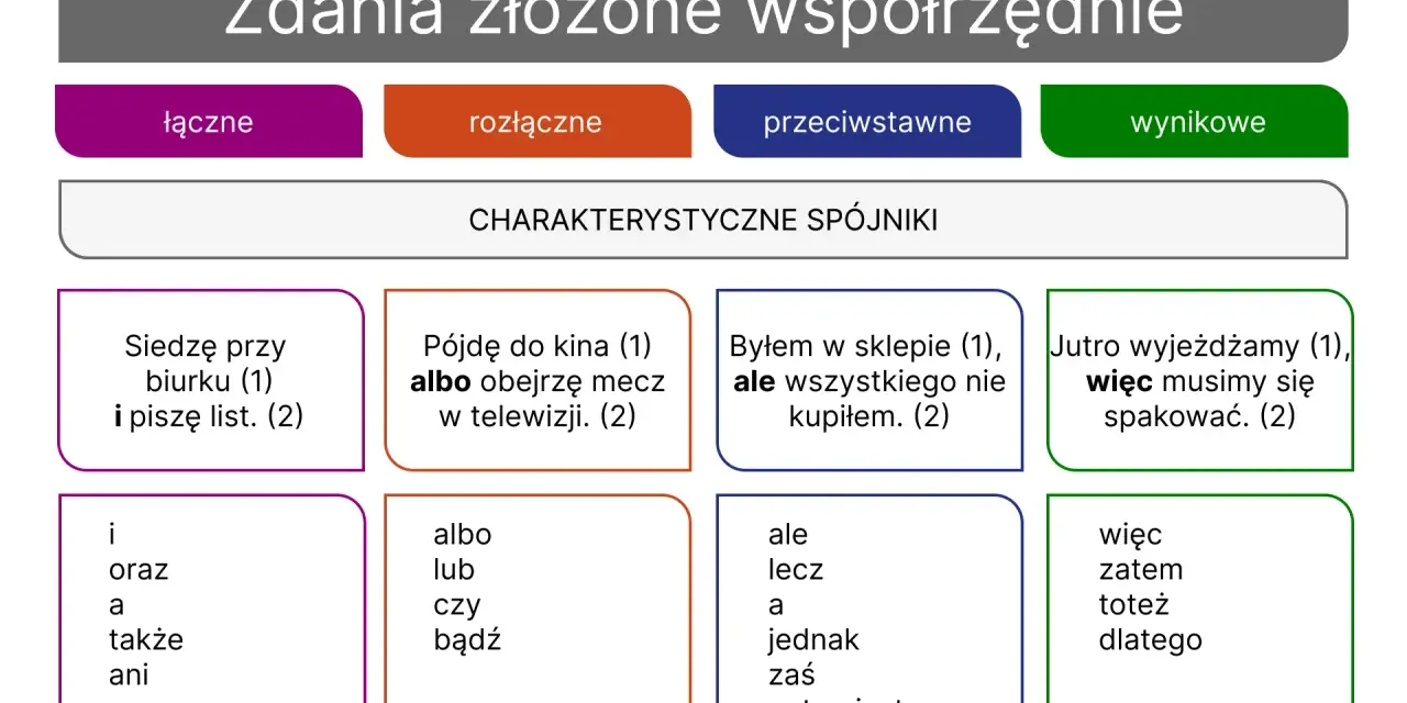 Zdania złożone współrzędnie: łączne, rozłączne, przeciwstawne, wynikowe. Przykłady zdań i spójników.