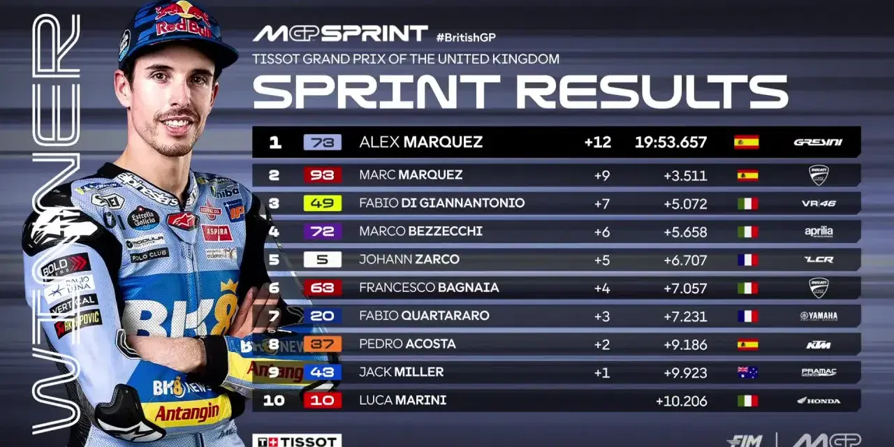 Resultados del Sprint de MotoGP en Silverstone. Alex Márquez lidera, seguido por Marc Márquez. Los f1 silverstone horarios se reflejan en esta tabla de resultados.